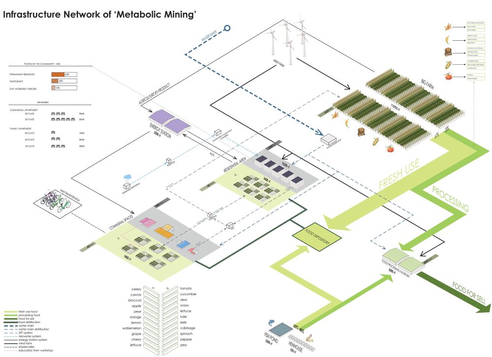 Infrastructure System