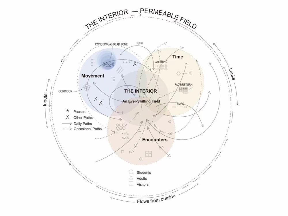 Diagram presenting concepts for the interior