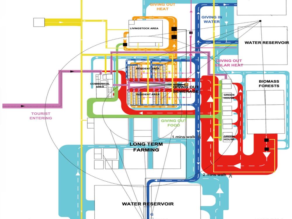 A view of a sankey diagram overlaid on a spatial plan for a new settlement.